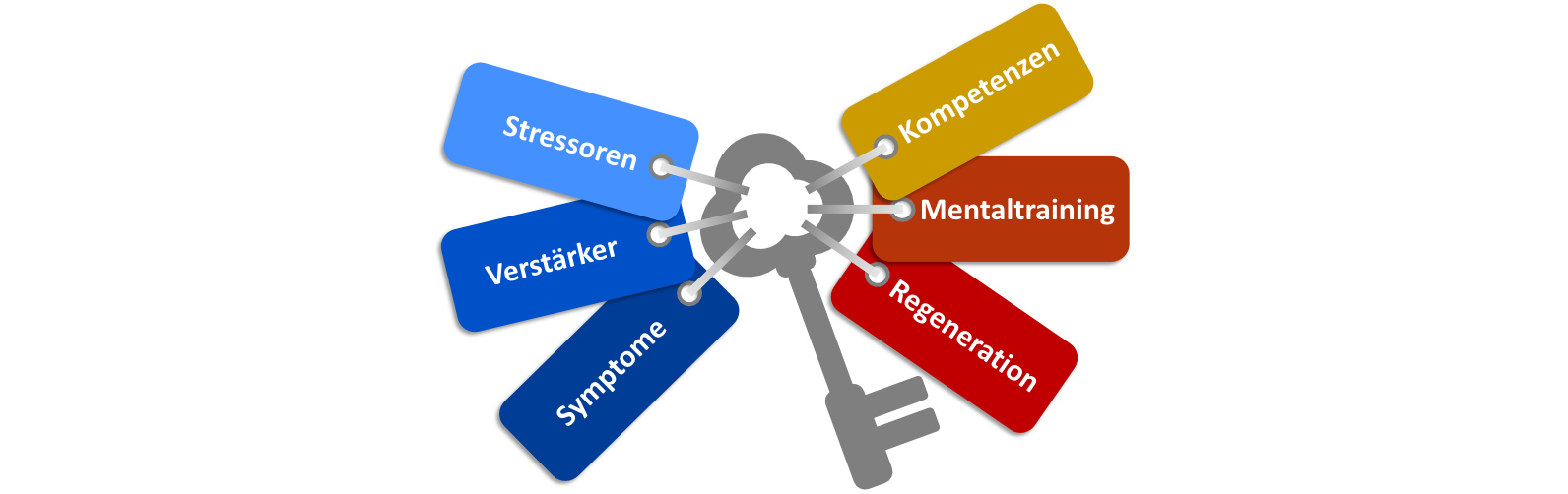 Grafik Umgang mit Stress Schlüsselbund